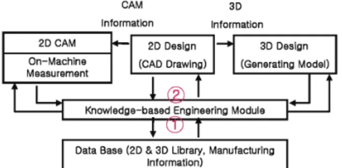 Fig. 1 Configuration of CAD/CAM system 