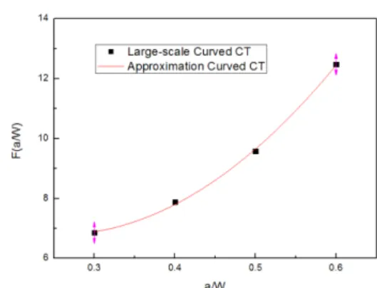 Fig. 2  The values of the shape factors, F for stress  intensity factor  F(a w ⁄ ) = 55.341(