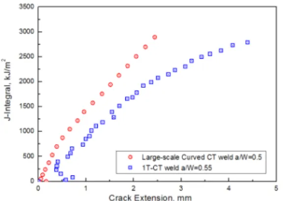 Fig. 7  Comparison of J-R curves between weld curved  CT specimen and 1T-CT specimen 