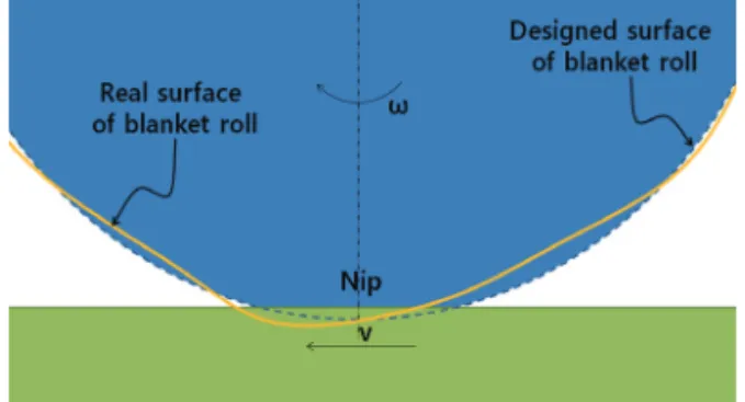 Fig. 2 Schematic of ink transfer in the nip 