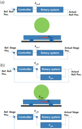 Fig. 4  (a) Control block diagram in non-contact condition (b) Control block diagram in contact condition 
