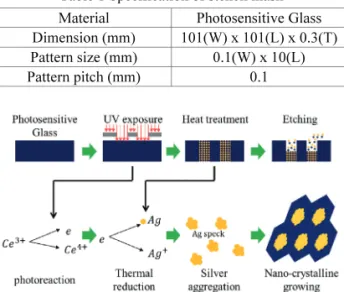 Table 1 Specification of stencil mask 