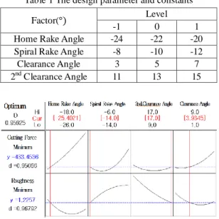 Fig. 1  The  optimized  results  by  Response  Surface  Design and Desirability Function Approach 