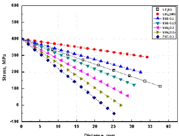 Fig. 5  Comparison of theoretical stress gradient between  an  ESG  specimen  and  a  Compact  Pipe  specimen  about flow stress 
