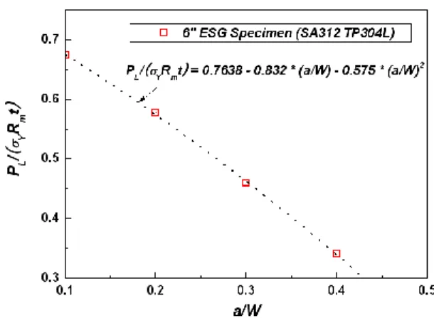 Fig. 8  FE  limit  load  solution  for  an  ESG  specimen  under axial tension