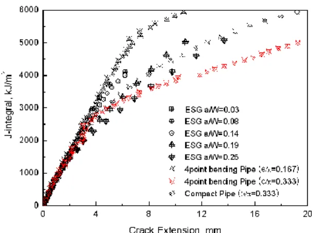 Fig. 15  Comparison of fracture resistance curve between  ESG  specimens,  4point  bending  pipe  and  compact pipe specimen according to a/W 