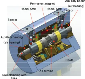 Fig.  2 Designed micro spindle with 4-DOF active  magnetic bearings (AMB) 9