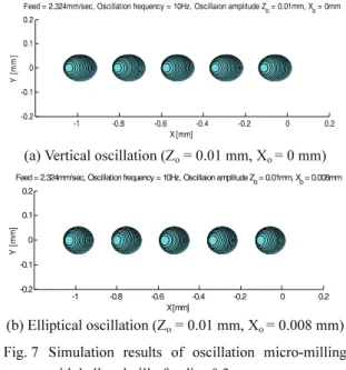 Fig. 6  Micro milling with oscillation of rotating axis of a  ball end mill
