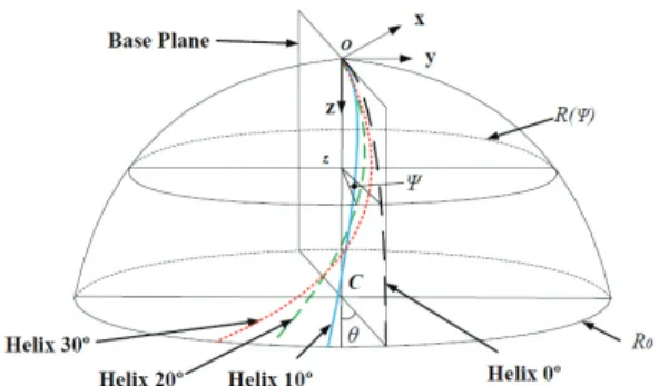Fig.  5 Cutting edge engagement procedure with  different helix angle in ball-end milling