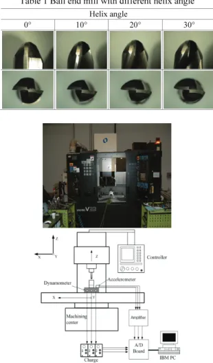 Fig. 7  (a) X and (b) Y directional instantaneous cutting  force variation according to helix angle 