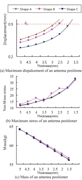 Fig. 6 Results of size optimization as a function of  thickness 