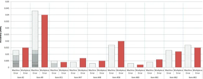 Table 8 Analysis result of 5-axis test workpiece  Head Type  Table Type Total No. of measuring