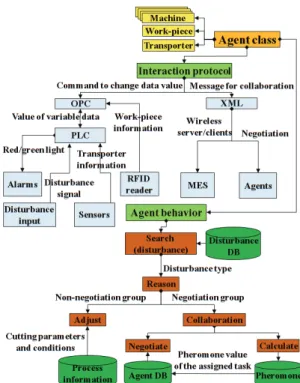Fig. 4 System architecture of the machining shop 