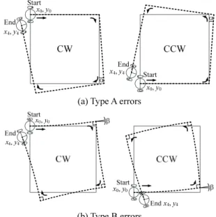 Fig.  1 The calibration experiments and the final  position errors in UMBmark method
