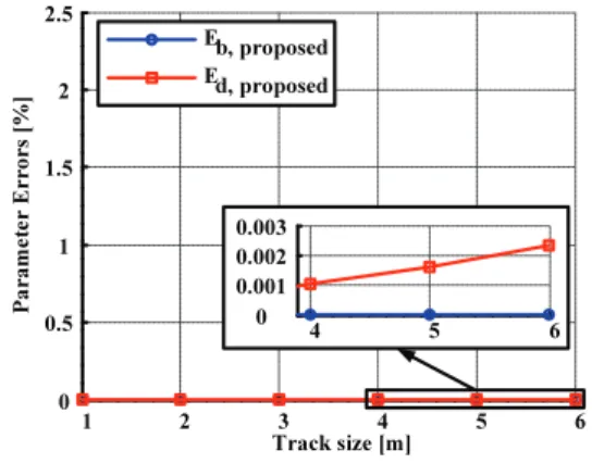 Fig. 6  E b  and E d  parameter errors when kinematic  parameters are calculated by proposed method 