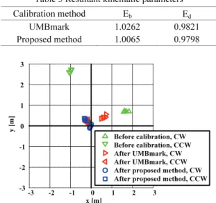 Fig. 8  Comparison of the final position errors for 4m × 4m test track