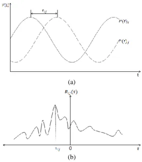 Fig. 3  (a) Time difference of arrival (b) Cross correlation  result