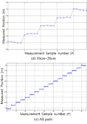 Fig. 8 Measurement of noise source position 