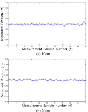 Fig. 10 Repeatability Experiments (50times) 