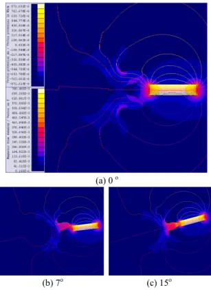 Fig. 8  Distribution of vector potential and magnetic flux  with variation of align angle and 1.0mm of air gap  between inductive sensor and gear 