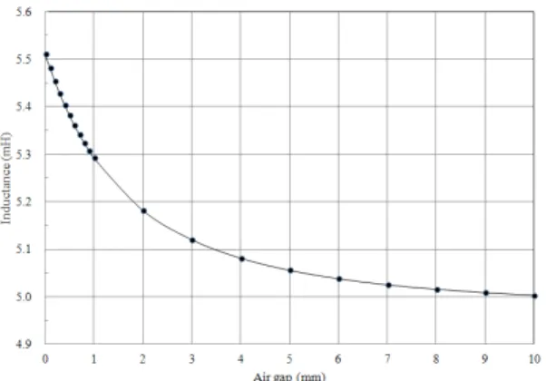 Fig. 11  Changes  of  voltage  drops  at  inductor(V i )  and  resistor(V r ) in the bridge circuit with inductance  of inductor 