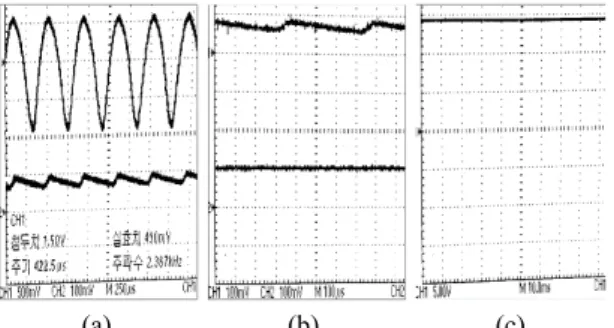 Fig. 15  Voltage  signals  at  parts  of  circuits  when  sensor  is  positioned  near  to  tooth  addendum  (a)  at  amplifier(above)  and  rectifier(below)  (b)  at  comparator  input  terminal(above,  signal  ;  below,  reference)  (c)  at  comparator  