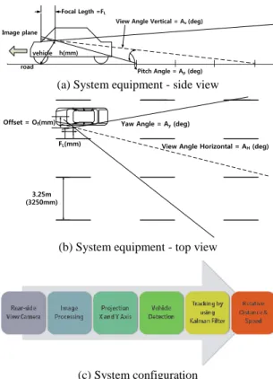 Fig. 2 Image processing flow 