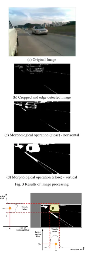 Fig. 4 Vehicle detection based on projection data 