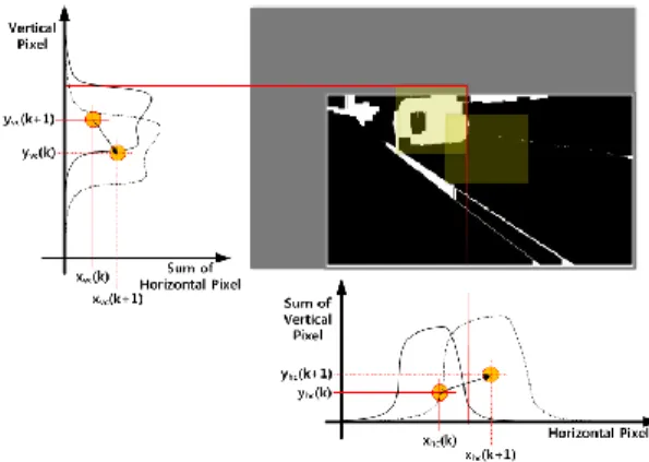 Fig. 5 Position estimation for vehicle tracking 