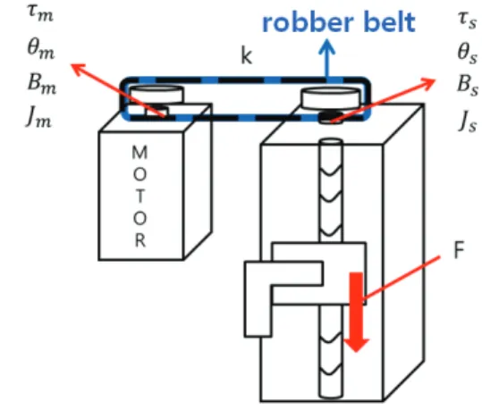 Fig. 2 Dynamic analysis of press robot 