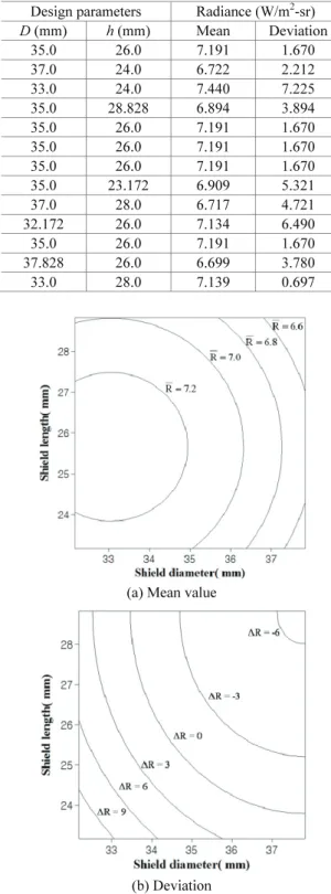 Table 1  CCD design table for response surface analysis  and the relevant simulation results 