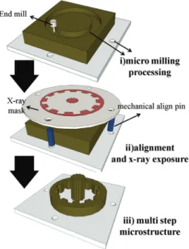 Fig.  7 SEM images of the fabricated multi-layered  microstructures  밀링  가공시  발생하기  쉬운  버(burr)가 Fig