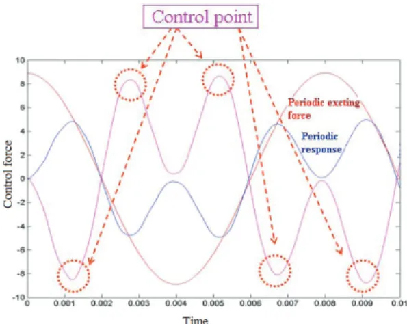Fig. 1 Phase control method 