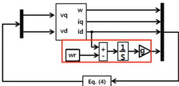 Fig. 1  Integral H∞ T-S Fuzzy control system including  weighting factor  이  경우 IPMSM에  대한 T-S퍼지모델을  구성함에  있어  두개의  국부  선형모델을  사용하기로  할  경우,  A i 와  B i 는  식(15)과  같다