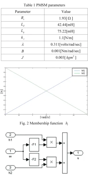Fig. 2 Membership function  h   i