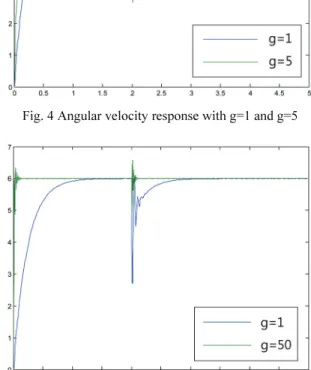 Fig. 5 Angular velocity response with g=1 and g=50 