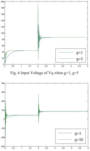 Fig. 6 Input Voltage of Vq when g=1, g=5 
