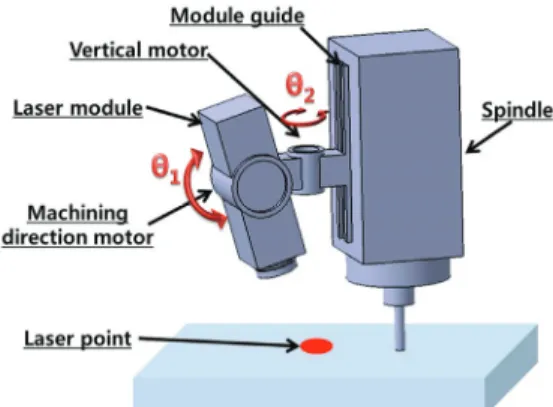 Fig. 2 Moving route of 2-axis manipulator 