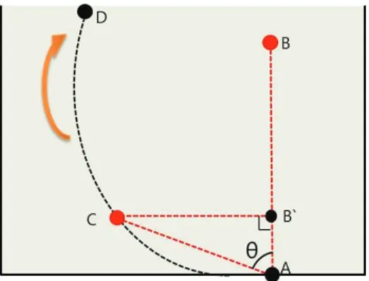 Fig. 7 Curved path of laser heat source  여기서  위와  같이  선분 BB'를  L θ1 ,  선분 B'C를  L θ2 라고  정의를  하면,  선분  L θ1 의  길이와  선분  L θ2 의  길이는  아래와  같이  식(11),  식(12)와  같이  나타 낼  수  있다
