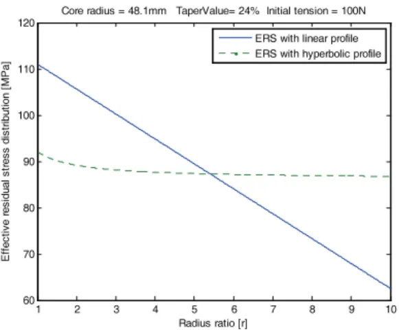 Fig. 3 Effective residual stresses (linear and hyperbolic)