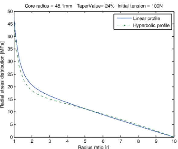 Fig.  5 Variation in final value of taper profiles  according to maximum radius ratio 