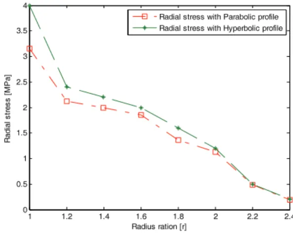 Fig. 9 Conventional hyperbolic taper profile 