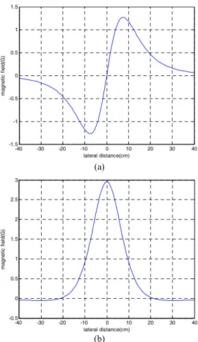 Fig. 3  Location  of  a  magnet  and  each  sensor  output  of  one  dimensional  (z  direction)  magnetic  sensor  array 