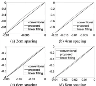 Table 2  Comparison  of  linearity  (correlation  coefficient)  when  the  offset  in  x  direction  is increased  to be  10 cm 