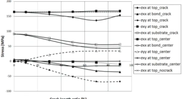 Fig. 4  Stress changes due to changes of crack length  ratio (crack span=1mm) 