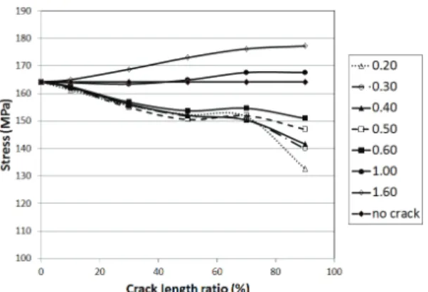 Fig. 7  Stress vs. crack length ratio due to changes of  crack span 