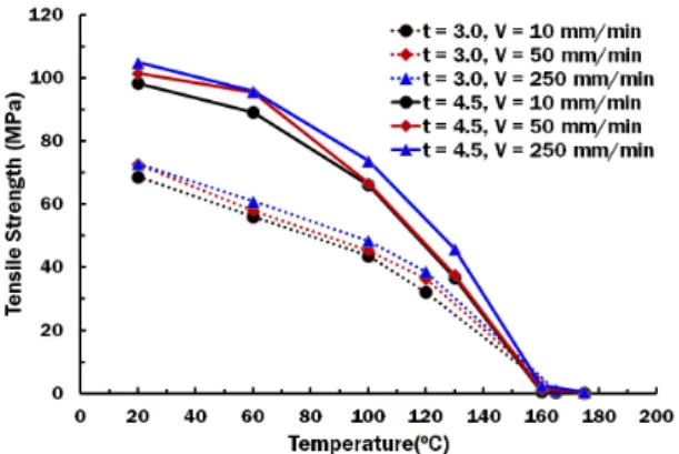 Fig. 3  Ambient temperature - tensile strength curves for  different specimen thicknesses and tensile speeds