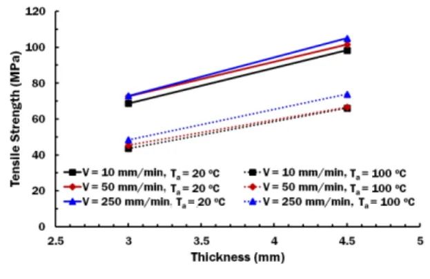 Fig. 5  Tensile speed - tensile strength curves for different  specimen  thicknesses  and  ambient  temperatures  (ambient temperature > T g )