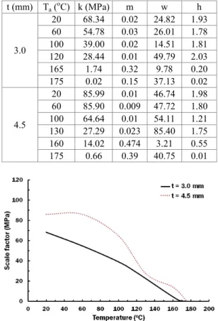 Fig. 8  Temperature  -  scale  factor  curves  for  different  specimen thicknesses 