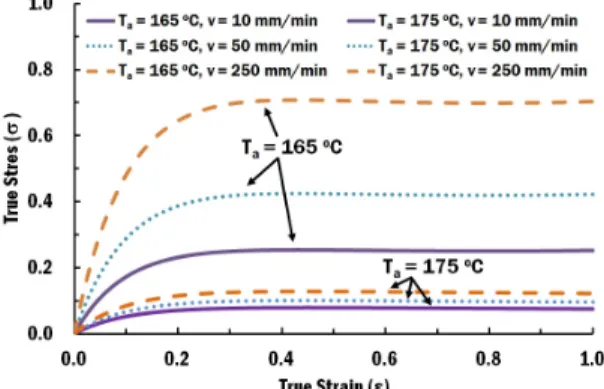Fig. 13  Flow  curves  for  different  ambient  temperatures  and tensile speeds (t = 4.5 mm)